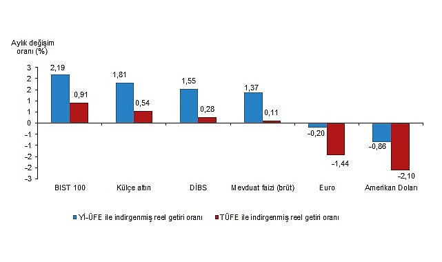 Tüik: Aylık en yüksek reel getiri BIST 100 endeksinde oldu- Güncel Haberler