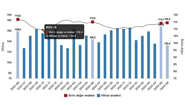 Tüik: İhracat birim değer endeksi %0,6 azaldı- Güncel Haberler