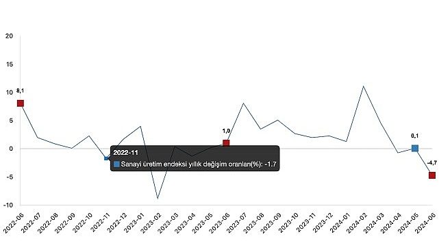 Tüik: Sanayi üretimi yıllık %4,7 azaldı- Güncel Haberler