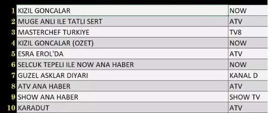 reyting sonuçları pazartesi