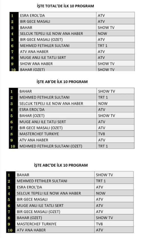 10 aralık salı reyting sonuçları