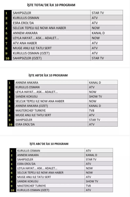 18 Aralık Reyting Sonuçları Açıklandı: Zirve Hangi Yapımın Oldu? Dün televizyon ekranları, birbirinden iddialı yapımlara ev sahipliği yaptı. Gündüz kuşağında izleyicileri ekrana bağlayan programlar, akşam kuşağında yerini heyecan dolu dizilere bıraktı. Show TV’de Sandık Kokusu, Kanal D’de Annem Ankara, Star TV’de Sahipsizler, ATV’de Kuruluş Osman ve Now TV’de Leyla: Hayat... Aşk... Adalet gibi sevilen yapımlar yeni bölümleriyle ekrandaydı. TRT 1’de Sen Türkülerini Söyle ve TV8’de MasterChef Türkiye de izleyicilerin ilgisini topladı.