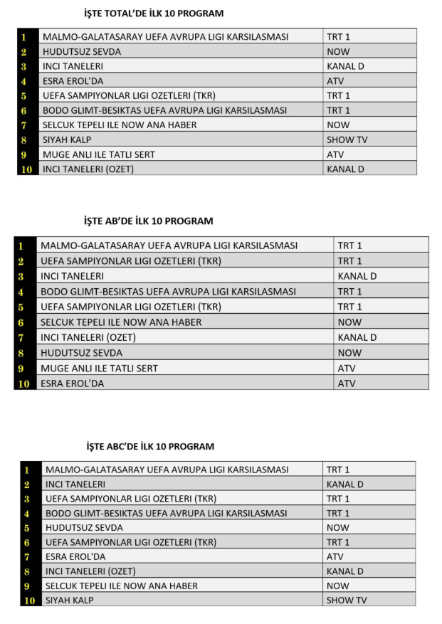 12 Aralık 2024 Perşembe reyting sonuçları açıklandı! Malmö-Galatasaray maçı zirvede, Hudutsuz Sevda ve İnci Taneleri kıyasıya rekabette. Total, AB ve ABC1 sonuçlarına dair detaylar burada!