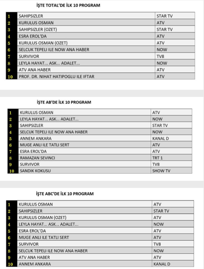 12 Mart çarşamba reyting sonuçları