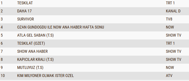 31 Mayıs 2026 Pazar 20 +ABC1 Reyting Sonuçları