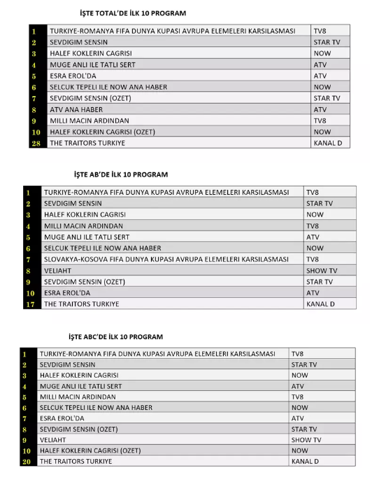 26 Mart 2026 Perşembe gününe ait reyting sonuçları, televizyon dünyasında ve izleyiciler arasında büyük bir heyecanla karşılandı. Akşam kuşağında yayınlanan iddialı diziler, fenomen yarışmalar ve kritik milli maç yayını arasındaki kıyasıya rekabetin kazananı, açıklanan verilerle netlik kazandı. Peki; Total, AB ve ABC1 gruplarında kim birinci oldu? İşte dünün reyting tablosuna dair tüm detaylar…