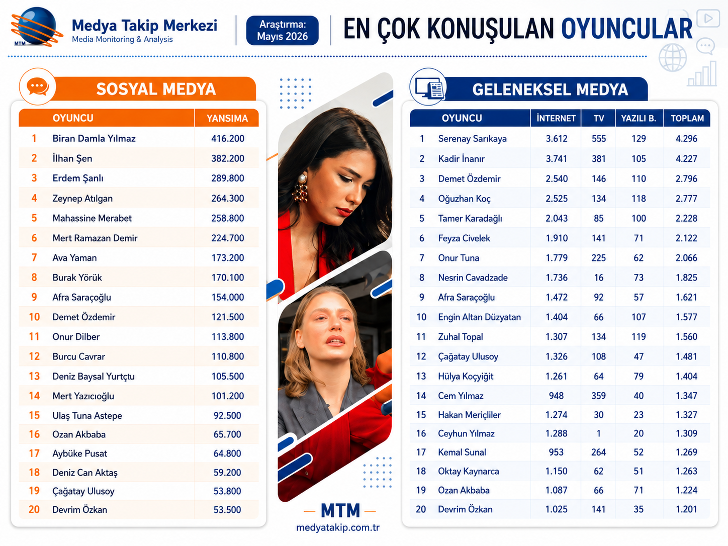 Mayıs ayında oyuncu gündeminin yönünü sosyal medya belirledi. Biran Damla Yılmaz’ın lider olduğu En Çok Konuşulan Oyuncular listesinde İlhan Şen ikinci, Erdem Şanlı ise üçüncü sıraya yerleşti.