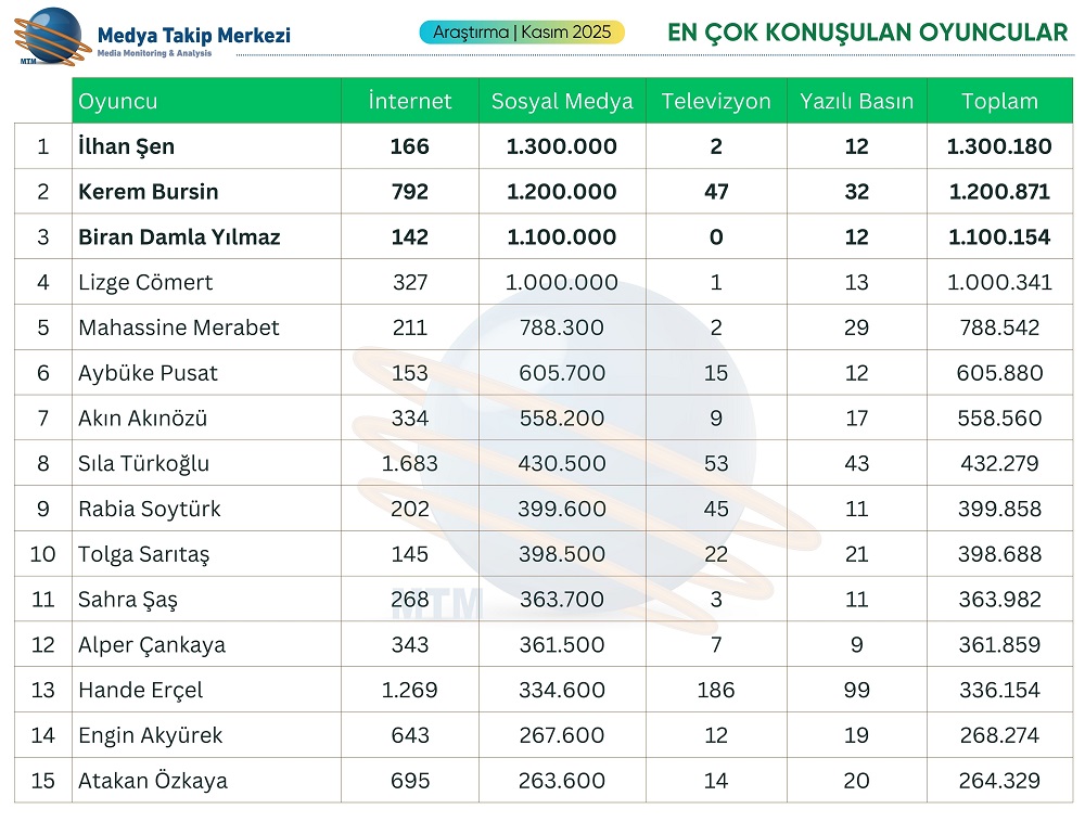 MTM Medya Takip Merkezi, Kasım 2025’in en çok konuşulan oyuncularını araştırdı. Rapora göre, sosyal medyada İlhan Şen; geleneksel medyada ise Engin Çağlar zirveye oturdu. ‘Evrim Akın ve Asena Keskinci ise “ifşa videosu” sonrası medyada en çok konuşulan ilk 5 oyuncu arasında yer aldı.