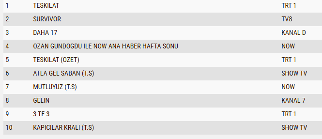 31 Mayıs 2026 Pazar AB Reyting Sonuçları