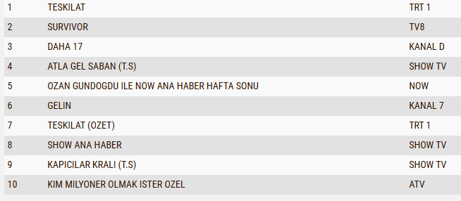 31 Mayıs 2026 Pazar Total Reyting Sonuçları